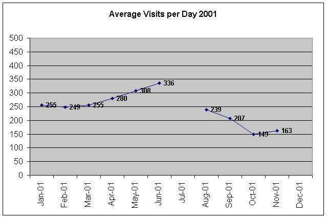Average Visits 2001