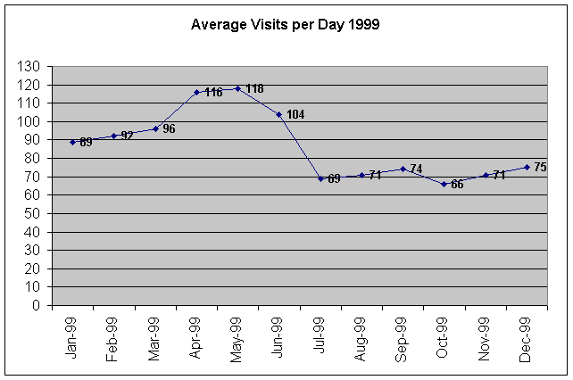 Average Visits 1999